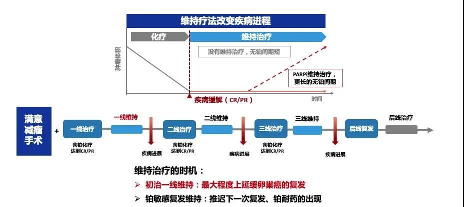 术后简单加一步_卵巢癌无病生存从13.8个月到52个月(治療個月卵巢癌)