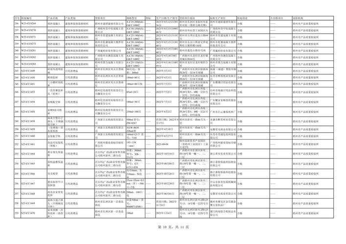 关于2023年广西梧州市化妆品监督抽检结果公告（2023年第1期）(化妝品抽檢不合格)