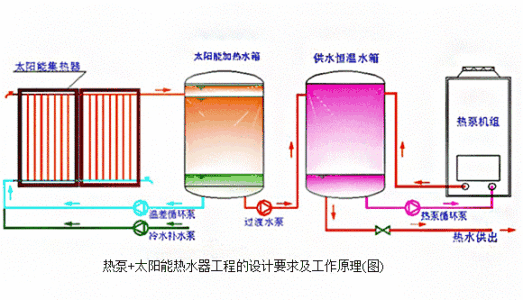 太阳能热水器与空气源热泵相差有多远？(熱泵熱水器空氣)