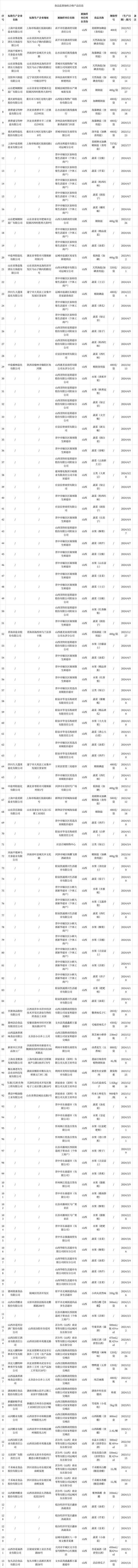 山西省运城市市场监督管理局抽检109批次食品 不合格3批次(監督管理局第八期市場)