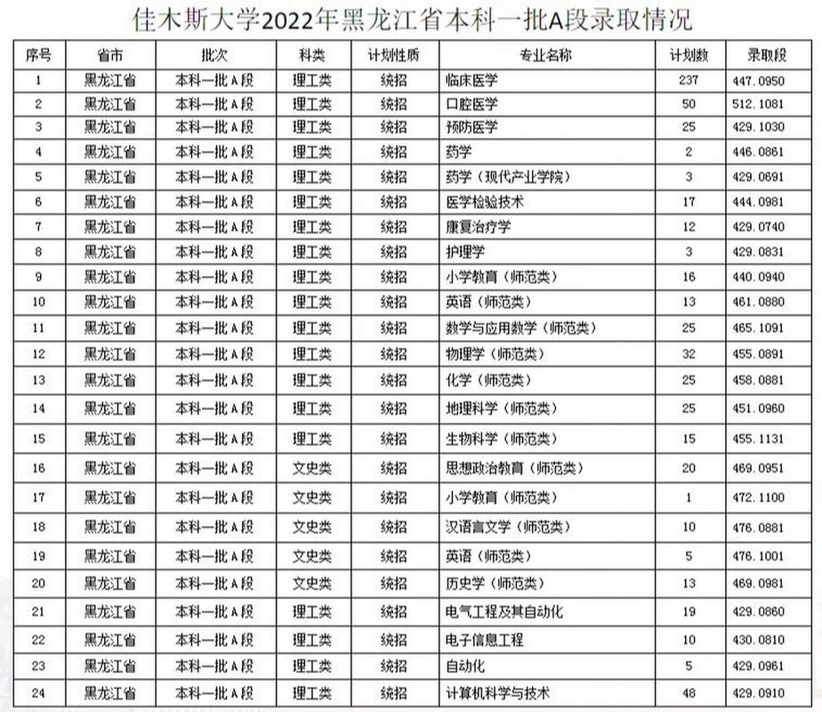 佳木斯大学简介、录取分数线、学费标准(收藏)(學費錄取分數線大學)