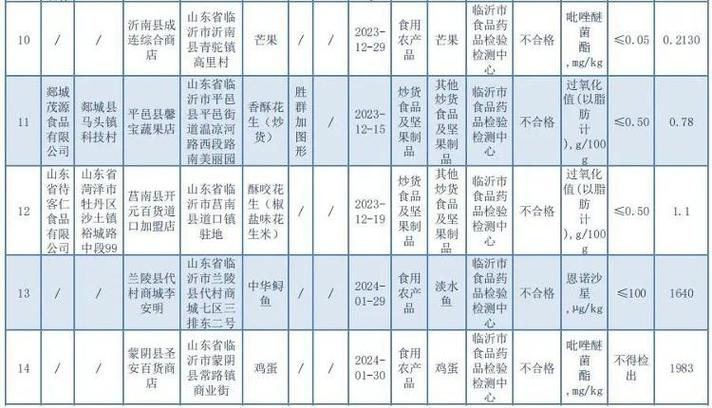 山东省临沂市市场监管局抽检212批次粮食加工品 212批次样品合格(加工品小麥粉天成)