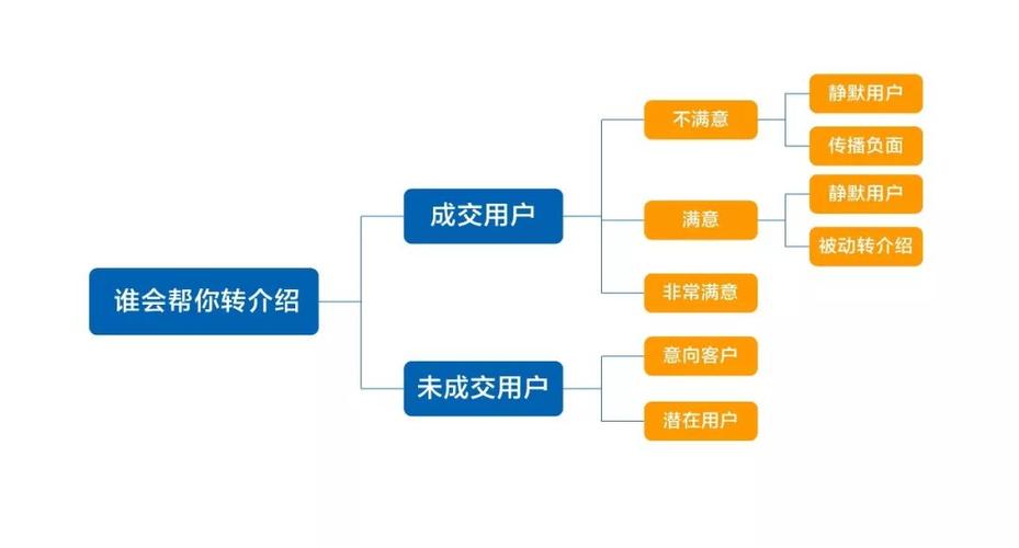 5分钟搞定医美“老带新”裂变_200%提升成功率(裂變介紹客戶)