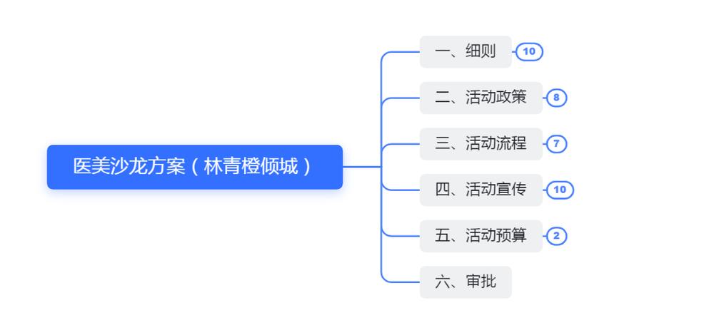 医美沙龙方案该怎么写_什么才是决定一场沙龙的最终成败？(沙龍才是該怎麼)