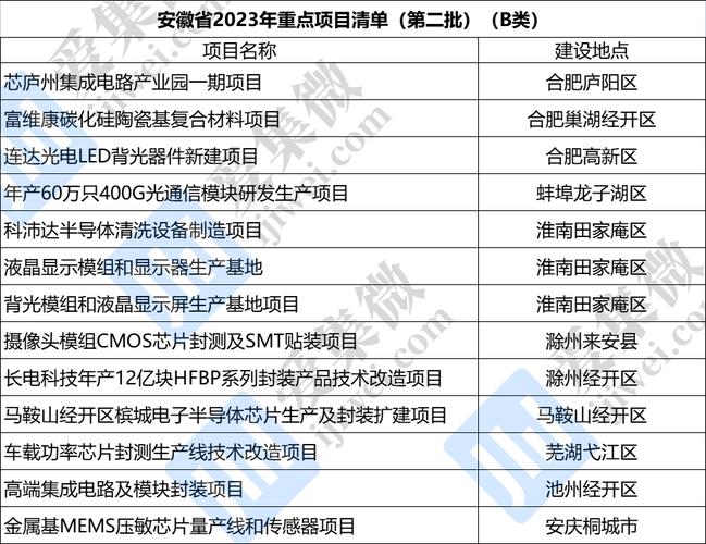 安徽省2023年重点项目清单（第二批B类）(項目年產生產)