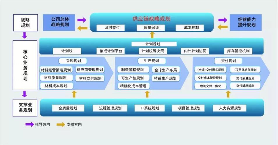 200亿规模的制造企业_如何规划供应链物流体系？(物流供應鏈智能)