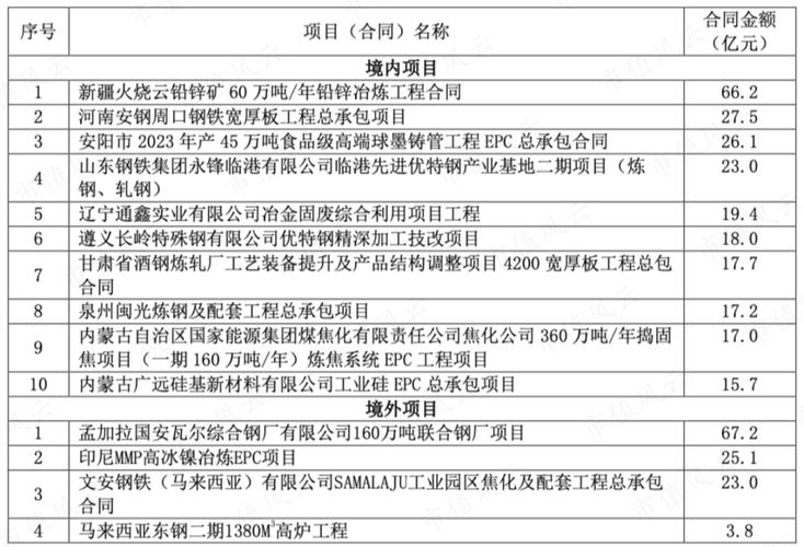 河北省2022年省重点建设项目名单发布(項目年產萬噸)