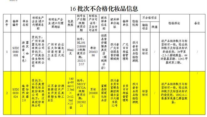 质量抽检不合格！别让这17批次化妆品影响你的心情(批件標識染發劑)