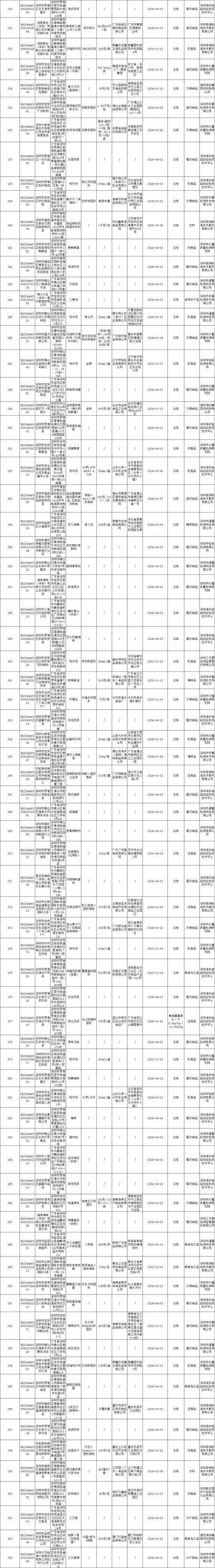 河北省市场监管部门抽检1430批次食品  不合格31批次(食品檢驗研究院)