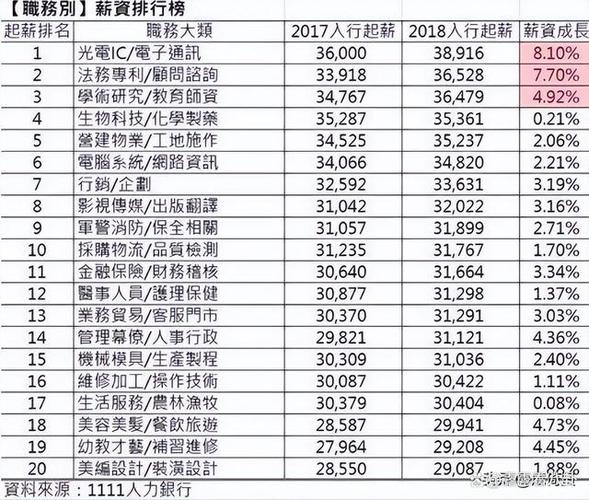 台湾2023年各行业薪资排名出炉 这行业最“薪酸”(薪資排名行業)