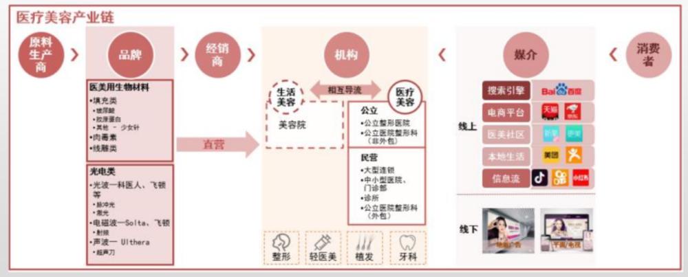 颜值经济下_医美行业几种不同的商业模式！(商業模式機構這一)