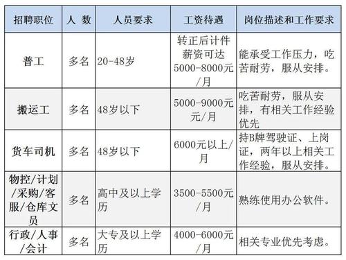 月薪最高达万元！三水这些单位招人_含行政、会计、司机等岗位(水區萬元崗位)