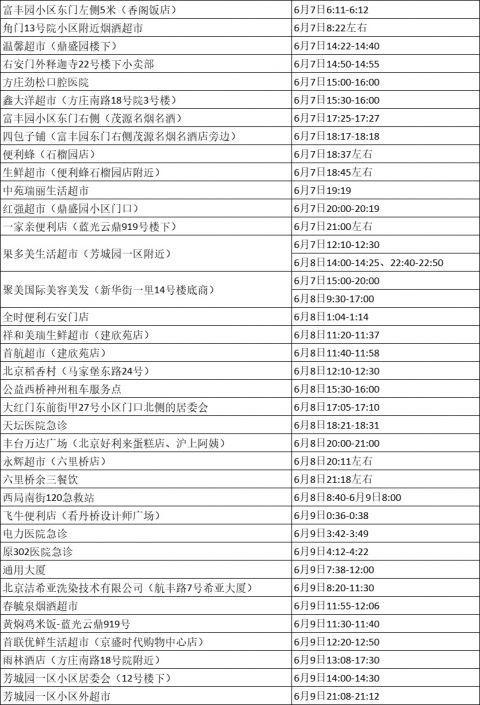 北京：多区通报新增风险点位_涉电影产业园、煤气站、地下车库、医院等(超市醫院雲景)