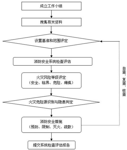 消防安全评估的主要工作程序和步骤(評估消防安全判定)