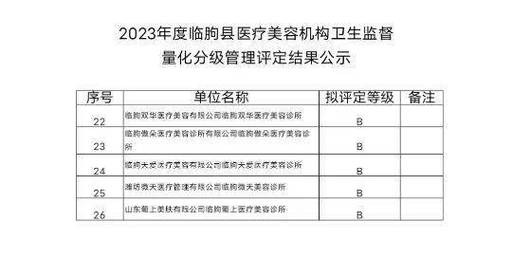 威海市口腔医疗机构量化分级管理评定结果公布(門診部口腔量化)