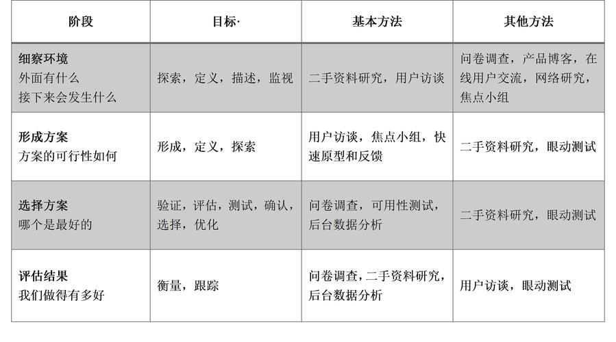 好的调研方法是什么？这里有3个(用戶產品方法)