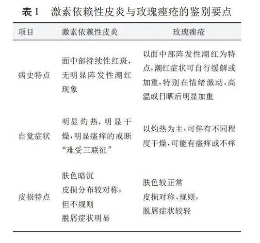 面部皮肤病科普（一）:激素依赖性皮炎(激素皮膚病面部)