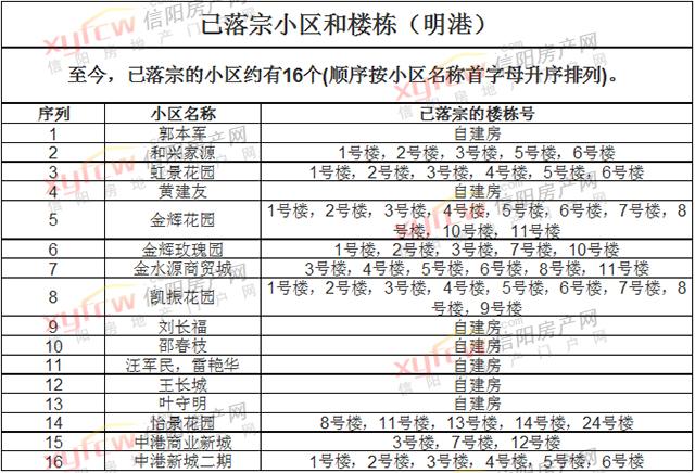 「头条」信阳市落宗小区441个_未落宗房屋或影响产权证办理_你家房屋落宗了吗？(住宅樓小區房屋)