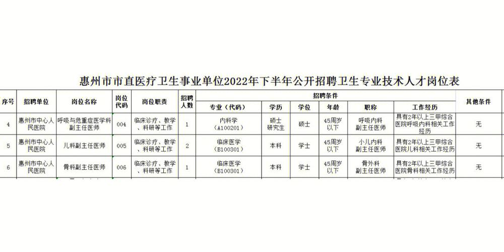 最高年薪30万！惠州这些单位招人了！(環中招聘人民醫院)