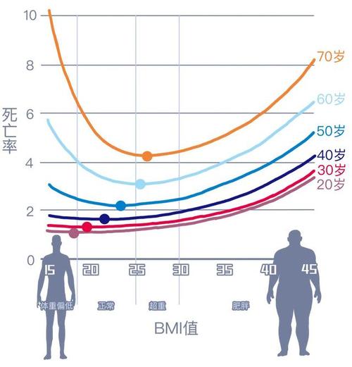 原来_60岁后这样的体重最长寿(體重死亡率超重)