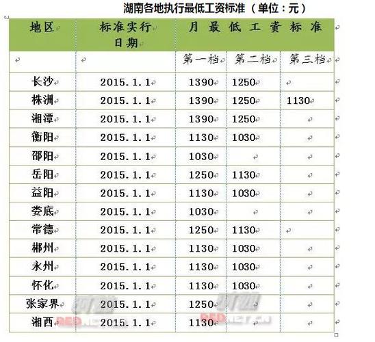 湖南多地最低工资标准调整(最低工資標準勞動者調整)