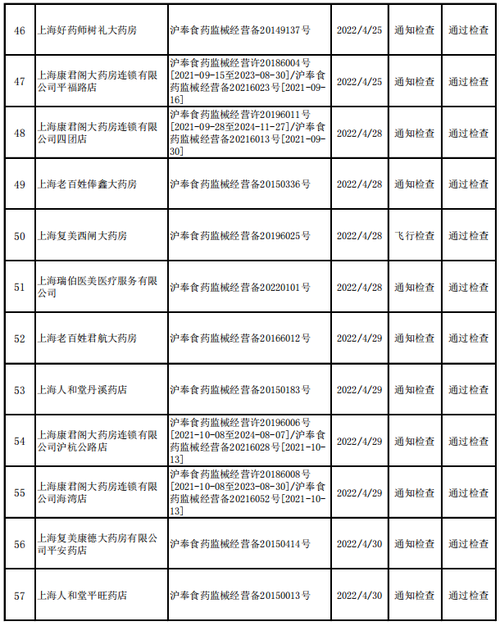 上海市普陀区公示医疗器械经营企业监督检查结果（2022年11月）(檢查經營食藥監)