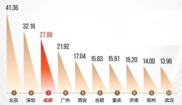 50城市医美产业大PK_你的城市排第几？(城市指數產業發展)