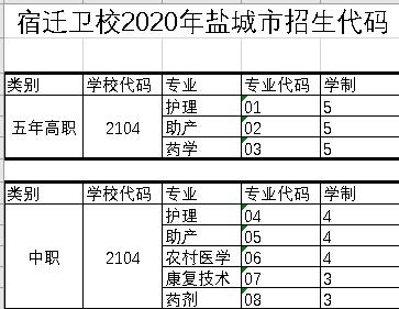 江苏省盐城卫校招生简章(鹽城衛校專業)