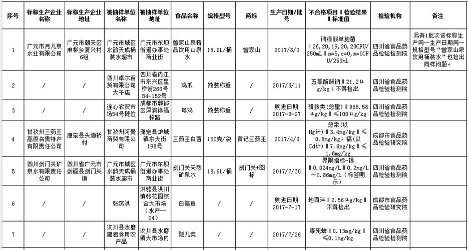 宜宾市15批次食品抽检不合格_涉多批次散装白酒(當事人食品監督管理局)