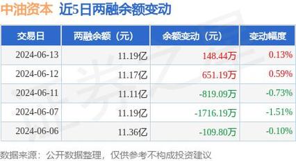 今日早报(億元資本融資)