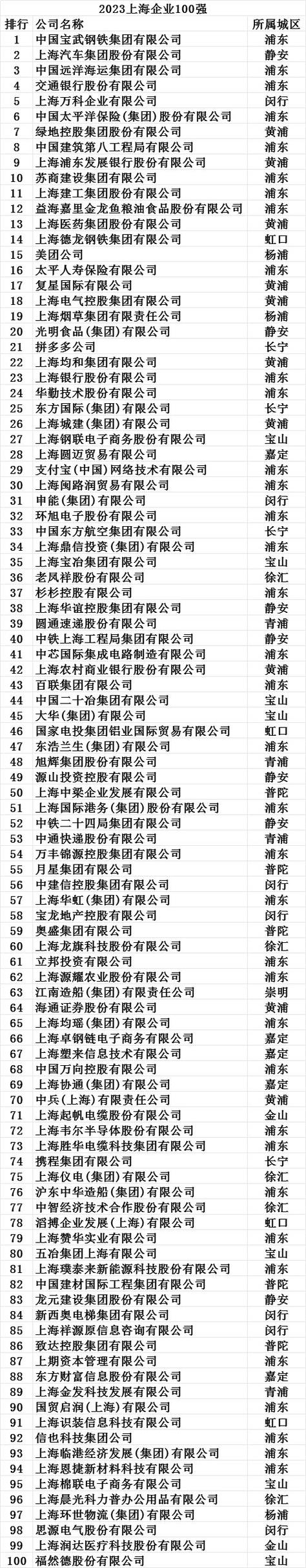 2023上海服务业企业100强排行榜(產業中商股份有限公司)