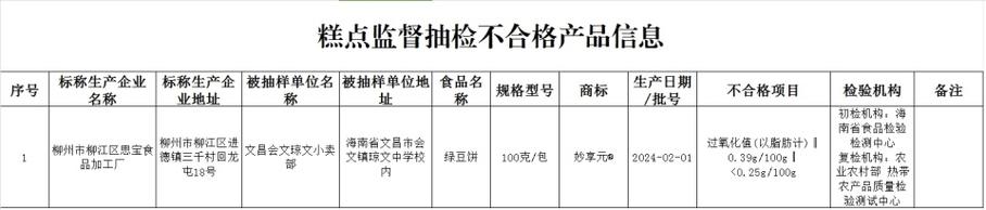 河北省市场监督管理局关于送达省级产品质量监督抽查结果的公告(不合格標稱樣品)