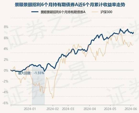 7月4日国联景颐6个月持有混合A净值下跌0.16%_近1个月累计下跌1.49%(證券投資基金基金混合型)