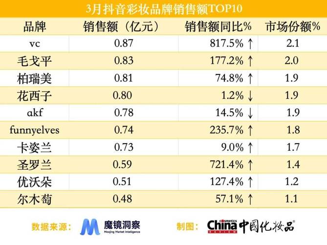 周数据｜雅诗兰黛关停15亿收购的美妆品牌/薇诺娜母公司将上市(億元品牌化妝品)