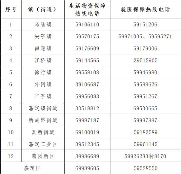 上海16区生活物资、就医保障服务热线最新汇总(服務熱線熱線電話就醫)