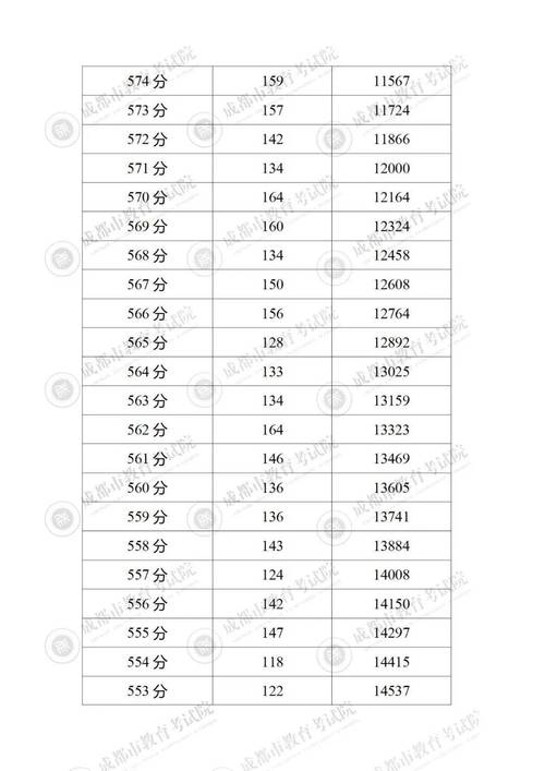 成都各区市县省重线、普高线出炉_彭州447_龙泉523_双流501(雙流市縣普高)