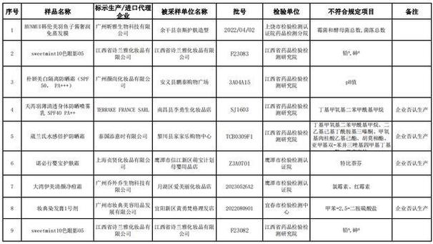 浙江省青田县2023年化妆品流通环节监督抽检信息公示(質量檢驗研究院檢測)