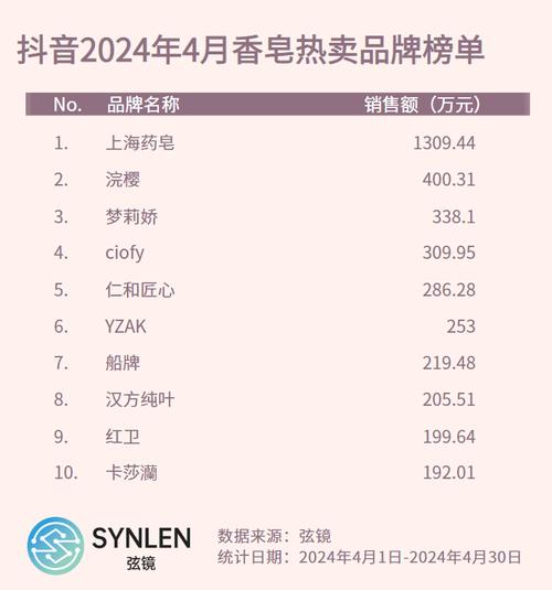 「弦镜」抖音2024年4月手部护理榜单(星圖數據萬元)