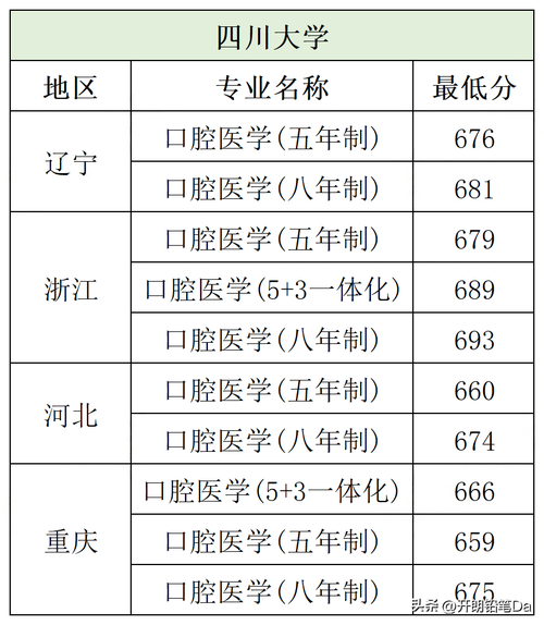 想考医学专业_高考200多分可以吗？(高考口腔醫學醫學專業)