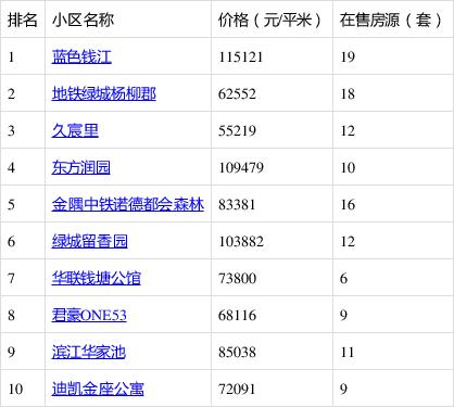 城阳人气小区排行榜单！快看你家上榜了没？(中歐小區人氣)