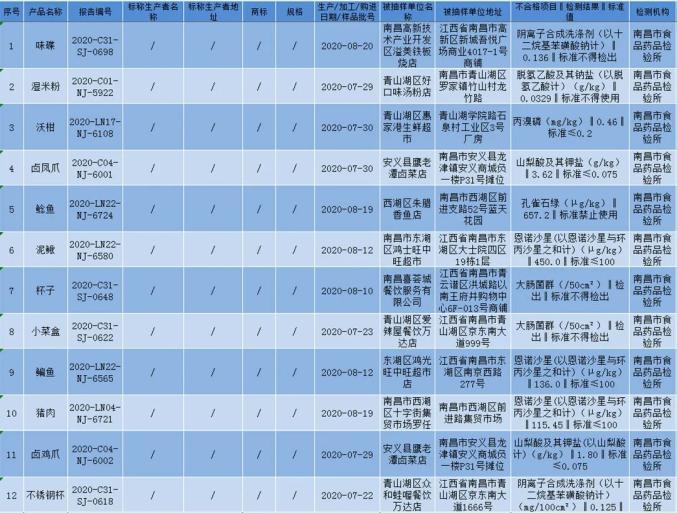 通报！涉及南昌王府井购物中心等地(脫氫食品鉀鹽)