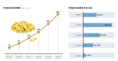 “爱美”创造千亿市场 毛利率高被贴“暴利”标签(行業億元萬元)