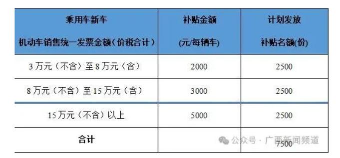 6月底前丰台区4S店购车将享补贴 每辆最高三千元(萬元補貼減免)