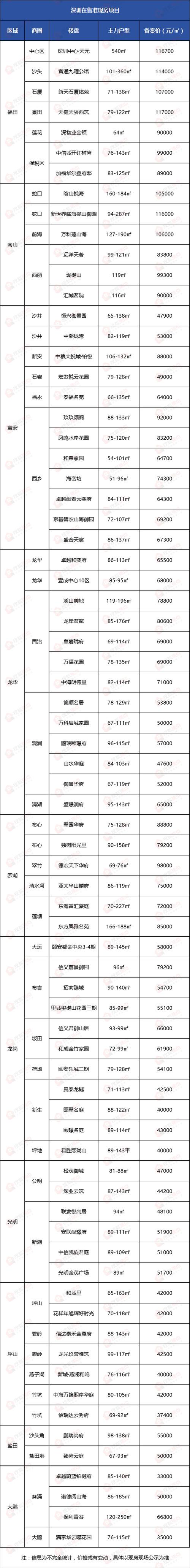 26个项目、上万套房源！深圳官宣二季度新盘计划(建面項目入市)