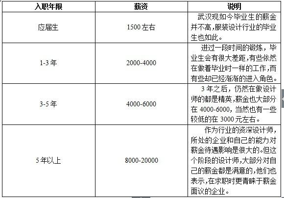 服装装饰工艺设计师工资(設計師薪資工藝)