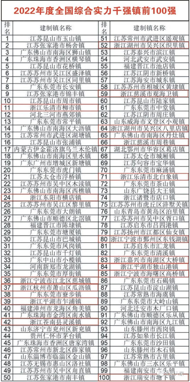 全省百强乡镇（街道）榜单出炉 瓯北街道排名第57位(鄉鎮億元街道)