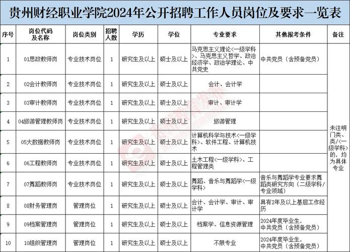 贵州最新招聘｜好多好单位好岗位_共招上千人(條件招聘周歲)