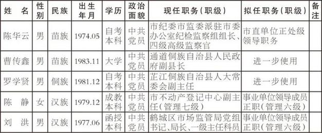 任前公示︱台州市拟提拔任用市管领导干部公告(中共任用公示)