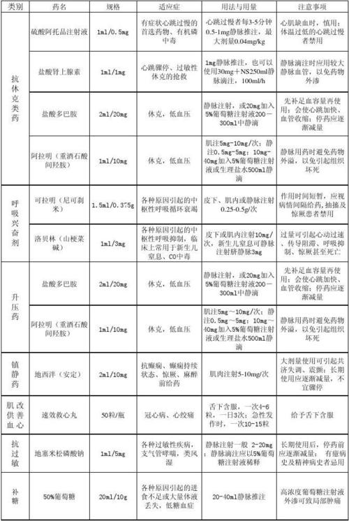 40种急救常用药一览表及注意事项_建议收藏(適應癥藥理制劑)