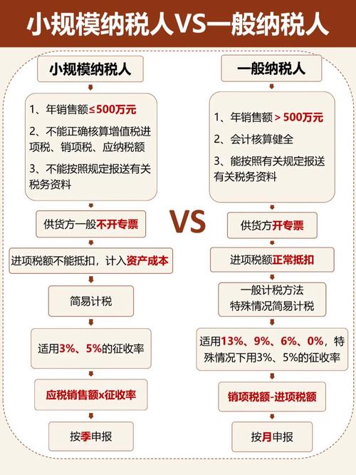 纳税人类型的区别 纳税人类型的区别(納稅人小規模一般納稅人)